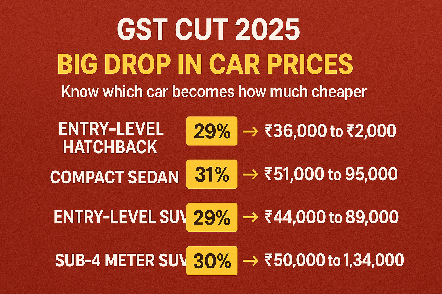 "GST Cut 2025 impact on Indian car prices – price drop and savings for hatchback, sedan, and SUV segments."